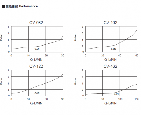 Hydraulic cartridge check valve performance